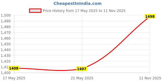 amazon.in Kore 5 Feet Plain Bar with Two Locks for Weightlifting, Powerlifting and Crossfit & Kore RW PVC Plate-30KG (5 KG X 2 + 10 KG X 2) Weight Plate, Black kore Price History Graph from 17 May 2025 to 11 Nov 2025