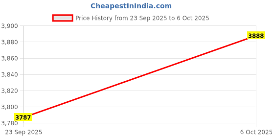 amazon.in Kore 6 in 1 Multi Functional Fitness Bench, Black, Incline, 250 kg Limit & Kore 7 Feet Plain Bar with Two Locks for Weightlifting, Powerlifting and Crossfit Price History Graph from 23 Sep 2025 to 6 Oct 2025