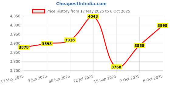 amazon.in Kore 6 in 1 Multi Functional Fitness Bench, Black, Incline, 250 kg Limit & Kore PVC 16 Kg Home Gym Set With One 3 Ft Curl And One Pair Dumbbell Rods With Gym Accessories, Black Price History Graph from 17 May 2025 to 6 Oct 2025