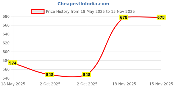 amazon.in Kore DM-10KG-COMBO16 Home gym & Fitness Kit, 2.5 kg x 4 (PVC, Adjustable, Black) & Kore PVC DM-2kg-Combo 161 Dumbbells Set and Fitness Kit for Men and Women Whole Body Workout (Fixed, Black) Price History Graph from 18 May 2025 to 15 Nov 2025