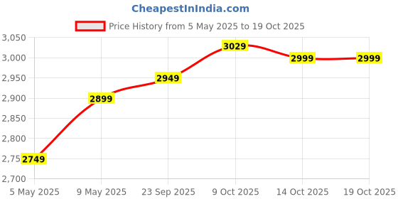 amazon.in Kore Heavy Duty Multipurpose Home Gym Bench for Multiple Workouts and Strength Training Price History Graph from 5 May 2025 to 19 Oct 2025
