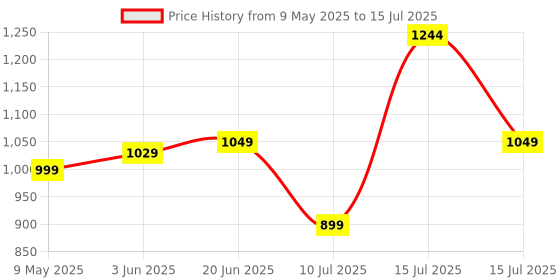 amazon.in Kore K-WM-CHINUP-BAR-SR-ABS Pull-Up Bar and Ab Strap Combo kore Price History Graph from 9 May 2025 to 15 Jul 2025