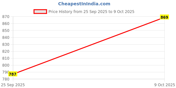 amazon.in Kore Leather 5 Feet Plain Bar With Two Locks For Weightlifting, Powerlifting And Crossfit Price History Graph from 25 Sep 2025 to 9 Oct 2025