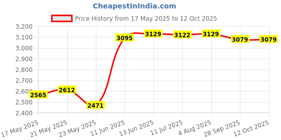 amazon.in Kore Professional 10KG Metal Integrated Rubber Plates Home Gym Set with One 3 Ft Curl + One 4 Ft Plain and One Pair Dumbbell Rods, Multicolor Price History Graph from 17 May 2025 to 12 Oct 2025