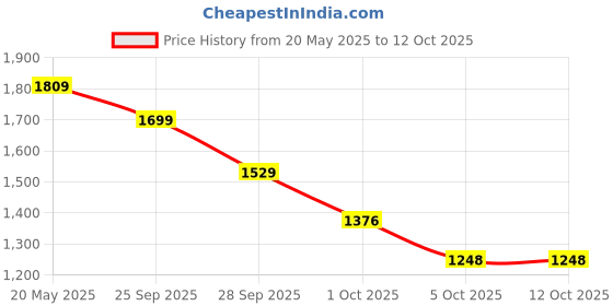 amazon.in Kore PVC 10-40 Kg Home Gym Set with One 3 Ft Curl and One Pair Dumbbell Rods with Gym Accessories Price History Graph from 20 May 2025 to 12 Oct 2025