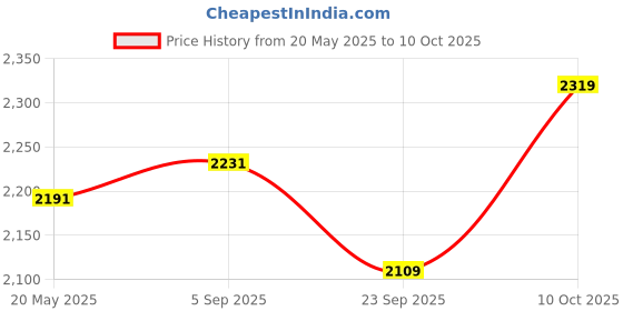 amazon.in Kore PVC 10-50 Kg Home Gym Set with One 4 Ft Plain and One Pair Dumbbell Rods with Gym Accessories Price History Graph from 20 May 2025 to 10 Oct 2025