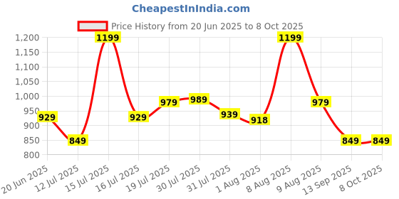 amazon.in Kore PVC 10KG Combo 3 Home Gym Set with One 3 Ft Curl and One Pair Dumbbell Rods with Gym Bag and Gym Accessories, Multicolor Price History Graph from 20 Jun 2025 to 8 Oct 2025