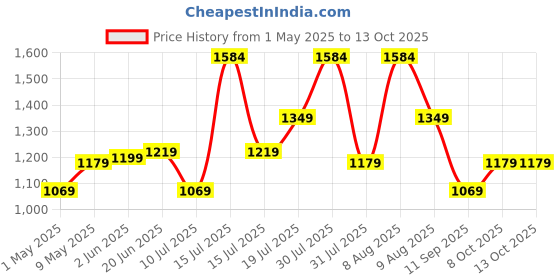 amazon.in Kore PVC 16 Kg Home Gym Set With One 3 Ft Curl And One Pair Dumbbell Rods With Gym Accessories, Black Price History Graph from 1 May 2025 to 12 Oct 2025