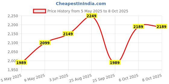 amazon.in Kore PVC 20-100 Kg Home Gym Set with Multipurpose Fitness Bench + One 5 Ft Plain + One 3 Ft Curl and One Pair Dumbbell Rods Price History Graph from 5 May 2025 to 6 Oct 2025