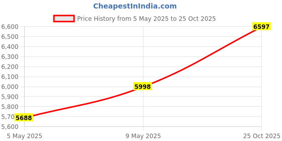 amazon.in Kore PVC 20-100 Kg Home Gym Set with Multipurpose Fitness Bench + One 5 Ft Plain + One 3 Ft Curl and One Pair Dumbbell Rods Price History Graph from 5 May 2025 to 25 Oct 2025
