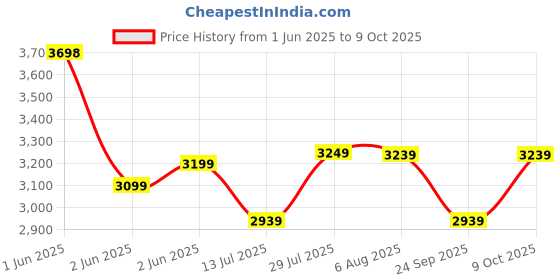 amazon.in Kore PVC 20-100 Kg Home Gym Set with Multipurpose Fitness Bench + One 5 Ft Plain + One 3 Ft Curl and One Pair Dumbbell Rods Price History Graph from 1 Jun 2025 to 9 Oct 2025