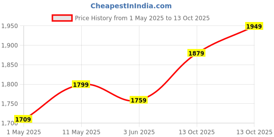 amazon.in Kore PVC 20-100 Kg Home Gym Set with One 4 Ft Plain + One 3 Ft Curl and One Pair Dumbbell Rods Price History Graph from 1 May 2025 to 13 Oct 2025