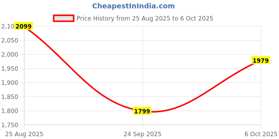 amazon.in Kore PVC 20-100 Kg Home Gym Set with One 4 Ft Plain + One 3 Ft Curl and One Pair Dumbbell Rods Price History Graph from 25 Aug 2025 to 6 Oct 2025