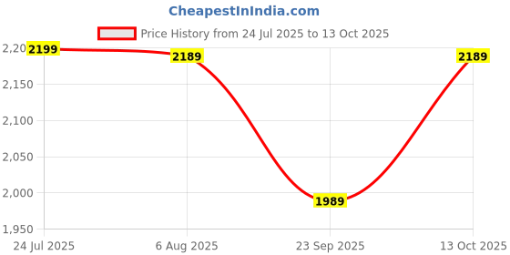 amazon.in Kore PVC 20-100 Kg Home Gym Set with One 4 Ft Plain + One 3 Ft Curl and One Pair Dumbbell Rods Price History Graph from 24 Jul 2025 to 13 Oct 2025