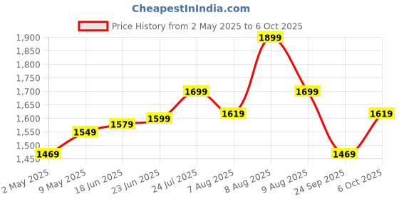 amazon.in Kore PVC 20-50 Kg Home Gym Set with One Plain + One Curl and One Pair Dumbbell Rods with Gym Accessories and PVC Dumbbells Price History Graph from 2 May 2025 to 6 Oct 2025