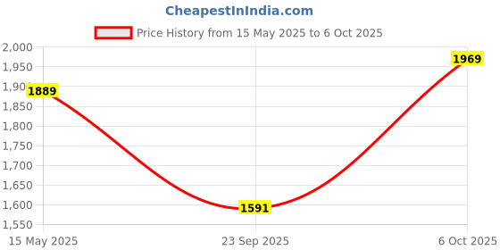 amazon.in Kore PVC 20 Kg Combo 343 Wb-Wa with Unfilled Punching Bag & PVC Dumbbells Home Gym Kit, Multicolour Price History Graph from 15 May 2025 to 6 Oct 2025