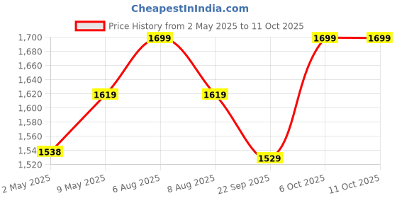 amazon.in Kore PVC 20 Kg Combo 343 with PVC Adjustable Dumbbells Home Gym Kit, Multicolour Price History Graph from 2 May 2025 to 10 Oct 2025