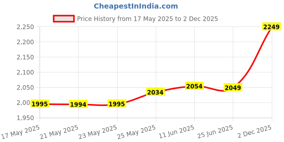 amazon.in Kore PVC 30 Kg Combo2-Wb with One 5 Ft Plain + One 3 Ft Curl Rod and One Pair Dumbbell Rods with Gym Accessories Home Gym Set, Multicolour Price History Graph from 17 May 2025 to 2 Dec 2025