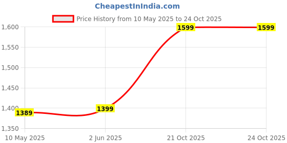 amazon.in Kore PVC 30 Kg Home Gym Set with One 3 Ft Curl and One Pair Dumbbell Rods with Gym Accessories, Multicolor Price History Graph from 10 May 2025 to 23 Oct 2025
