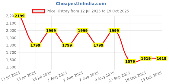 amazon.in Kore PVC 40 Kg Home Gym Set with One 3 Ft Curl and One Pair Dumbbell Rods with Gym Bag & Accessories Price History Graph from 12 Jul 2025 to 19 Oct 2025