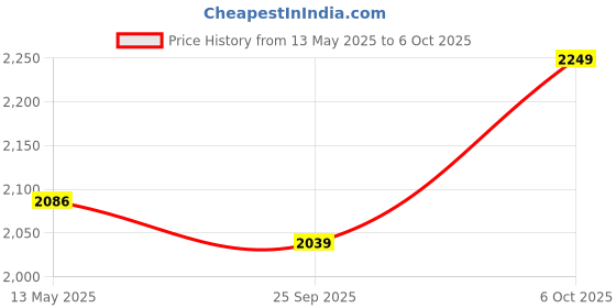 amazon.in Kore PVC 40 Kg Home Gym Set With One 3 Ft Plain + One 3 Ft Curl Rod And One Pair Dumbbell Rods, Multicolour Price History Graph from 13 May 2025 to 6 Oct 2025