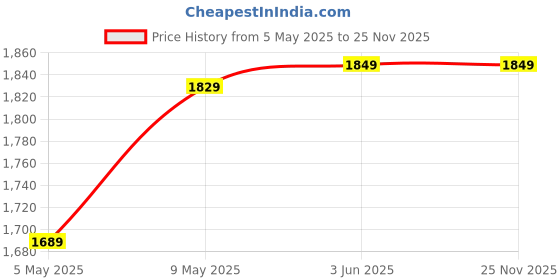 amazon.in Kore PVC 50 Kg Home Gym Set with One 3 Ft Curl and One Pair Dumbbell Rods with Gym Bag & Accessories Price History Graph from 5 May 2025 to 25 Nov 2025