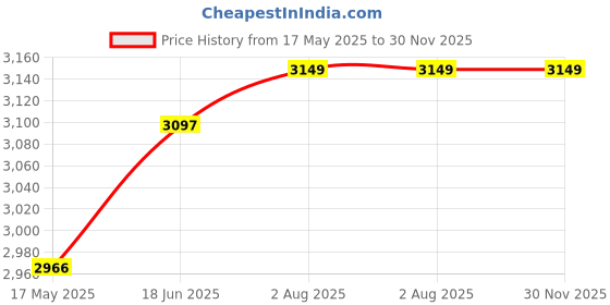 amazon.in Kore PVC 70 Kg Combo2-Wb Home Gym Set with 5 Ft Plain, 3 Ft Curl Rods, Dumbbell Rods, and Accessories (Multicolour) Price History Graph from 17 May 2025 to 29 Nov 2025
