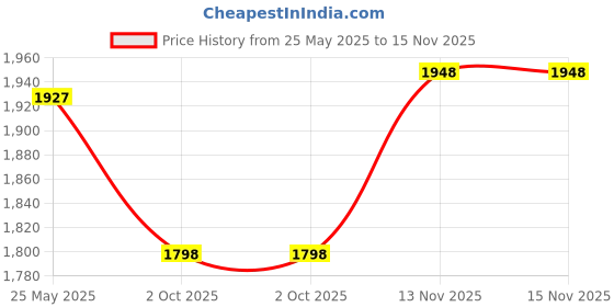 amazon.in Kore PVC-DM-40KG-COMBO16 (5 kg x 4 + 2 kg x 4 + 3 kg x 4) Adjustable Dumbbells Set, Multicolour, multicolor & Kore RW PVC Plate-30KG (5 KG X 2 + 10 KG X 2) Weight Plate, Black Price History Graph from 25 May 2025 to 15 Nov 2025
