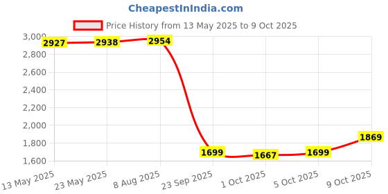 amazon.in Kore PVC K-30kg Combo 2-WB Home Gym and Fitness Kit (Multicolor) Price History Graph from 13 May 2025 to 9 Oct 2025
