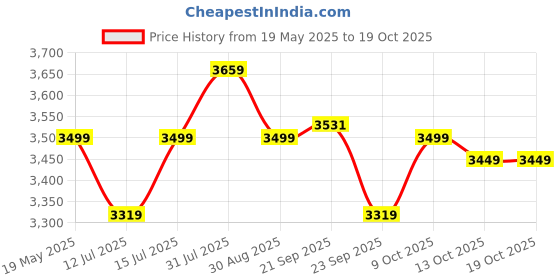amazon.in Kore Rubber Coated Professional 12.5 Kg (Set of Two) Hexa Fixed Dumbbells Home Gym Exercise Equipment for Men & Women, Black kore Price History Graph from 19 May 2025 to 18 Oct 2025