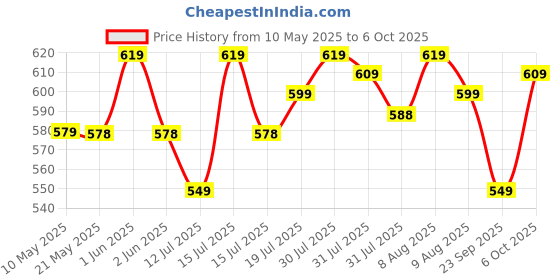 amazon.in Kore RW PVC Plate-30KG (5 KG X 2 + 10 KG X 2) Weight Plate, Black Price History Graph from 10 May 2025 to 6 Oct 2025