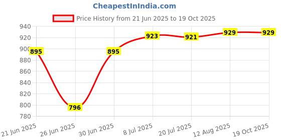 amazon.in KORE Strength Bag 5 KG Price History Graph from 21 Jun 2025 to 17 Oct 2025