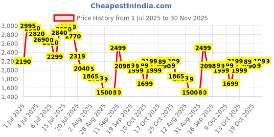 amazon.in Korea c.e.l.i.m.a.x The Vita A Retinal Shot Tightening Booster | with Liposomized Retinal, Matryxyl, Pore Minimizer, Wrinkles & Fine Lines, Firmer Skin, 15ml [Slaxmi Ventures] Price History Graph from 1 Jul 2025 to 30 Nov 2025