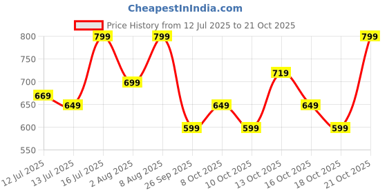 amazon.in kargeens Korean Baggy Formal Pants for Men kargeens Price History Graph from 12 Jul 2025 to 21 Oct 2025