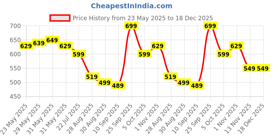 amazon.in nhazhoxx Korean Beauty Mary and May eye cream 12 g mini pack,Glutathione & Niacinamide eye cream, Brightens dark circles nhazhoxx Price History Graph from 23 May 2025 to 18 Dec 2025