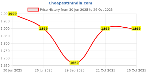 amazon.in nhazhoxx Korean Beauty Vegan Collagen Eye serum 10 ml, hyaluronic acid & Peptide collagen, improve skin elasticity, reduce fine lines & dark circles nhazhoxx Price History Graph from 30 Jun 2025 to 26 Oct 2025
