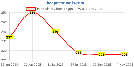 amazon.in dzoir Korean Design Butterfly Necklace for Women & Girls | Elegant Stone Pendant Necklace | Simple, Stylish, and Trendy Western-Inspired Jewelry dzoir Price History Graph from 15 Jun 2025 to 3 Nov 2025