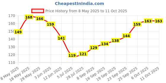 amazon.in Korean Face Sheet Mask, Pack Of 6, Enriched Collagen Price History Graph from 8 May 2025 to 10 Oct 2025