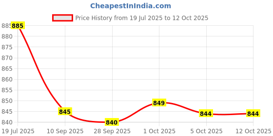 amazon.in Korean Fish Cake Steamed Maeran 320gm (Imported) Price History Graph from 19 Jul 2025 to 12 Oct 2025