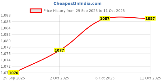 amazon.in Korean Fresh Udon Noodle 1.15kg | Soft & Chewy | 5 Individual Portion | (Pack of 2pcs X 1.15kg Each) Imported. Price History Graph from 29 Sep 2025 to 11 Oct 2025