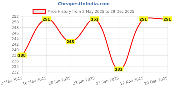amazon.in Korean Hair Clip for Women - Butterfly Hair Accessory With Pearls & Rhinestone - Hair Clutcher (1 Pc) Price History Graph from 2 May 2025 to 18 Nov 2025
