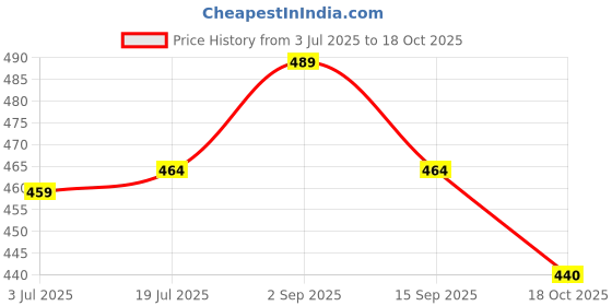 amazon.in Korean Pants for Women,Black Trouser,Plus Size Trouser for Women 49. Price History Graph from 3 Jul 2025 to 18 Oct 2025