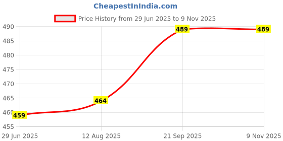 amazon.in Korean Pants for Women,Black Trouser,Plus Size Trouser for Women 49. Price History Graph from 29 Jun 2025 to 8 Nov 2025