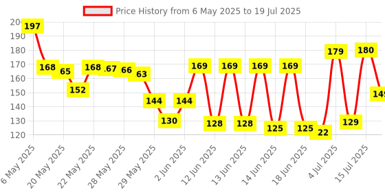 amazon.in shishi Korean Style Liquid Lip and Cheek Tint with Watermelon, Strawberry, Tomato Extracts - Rose Fragrance & Long-lasting High-Glossy Finish Smudge & Waterproof Cheeks Blusher for Women shishi Price History Graph from 6 May 2025 to 5 Jul 2025