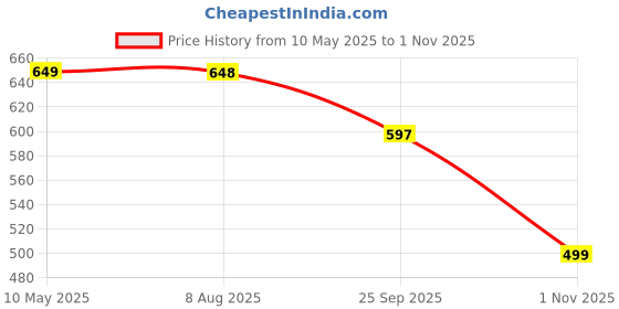 amazon.in kawn Korean Style Puffy Cloud Bubble Grid Shoulder Bag for Women Girls, Cute Soft Small Hobo Bag with No-Closure System, Lightweight Casual Handbags Organizer for Work and Everyday Use kawn Price History Graph from 10 May 2025 to 1 Nov 2025