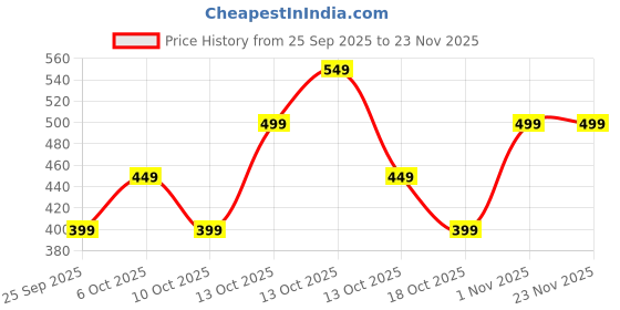 amazon.in greciilooks Korean Style Track Pants for Men – Loose Fit Lycra Cargo Joggers | Trendy Gym & Streetwear Bottoms with Utility Pockets greciilooks Price History Graph from 25 Sep 2025 to 23 Nov 2025