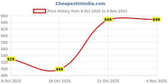 amazon.in celary Korean Style Women’s Night Suit|| Cute Printed Pajama Set with Half Sleeve Top & Pants|| Soft Cotton Loungewear celary Price History Graph from 8 Oct 2025 to 2 Nov 2025