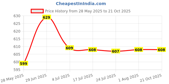 amazon.in noranest Korean tote bags made of canvas material are perfect for everyday use, offering a blend of style, durability, and practicality. noranest Price History Graph from 28 May 2025 to 21 Oct 2025