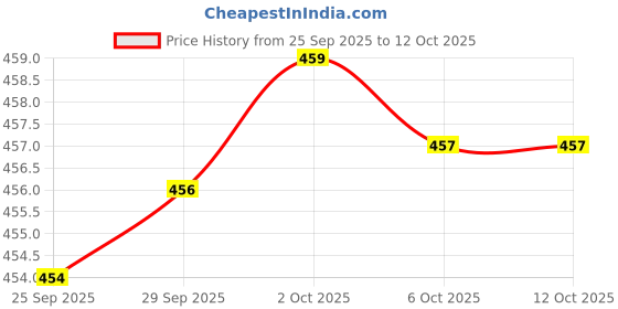 amazon.in Korean Wheat Flat Noodles 900gm | Ottogi | Soft & Chewy | Product of Korea. Price History Graph from 25 Sep 2025 to 11 Oct 2025
