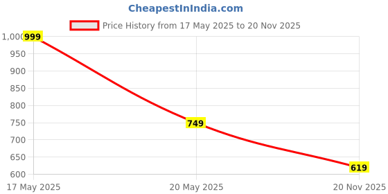 amazon.in Kores Clear Glue Stick - 15 grams, Pack of 20 Price History Graph from 17 May 2025 to 20 Nov 2025